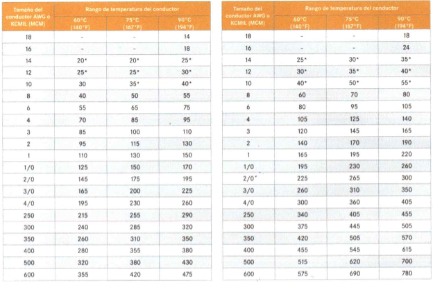 Capacidad conductores temperatura