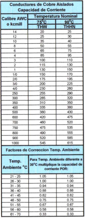 Corriente en cobre aislado