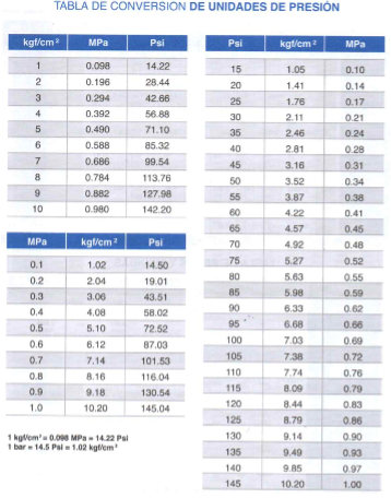Conversión presión