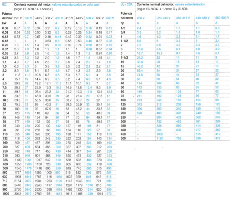 Corriente nominal motores