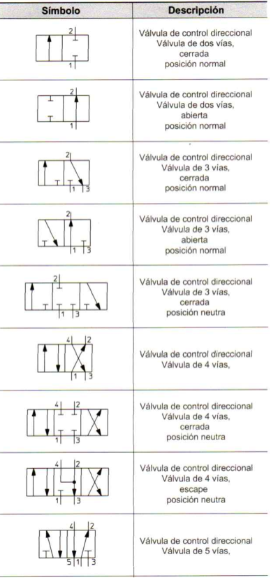 Símbolos válvulas